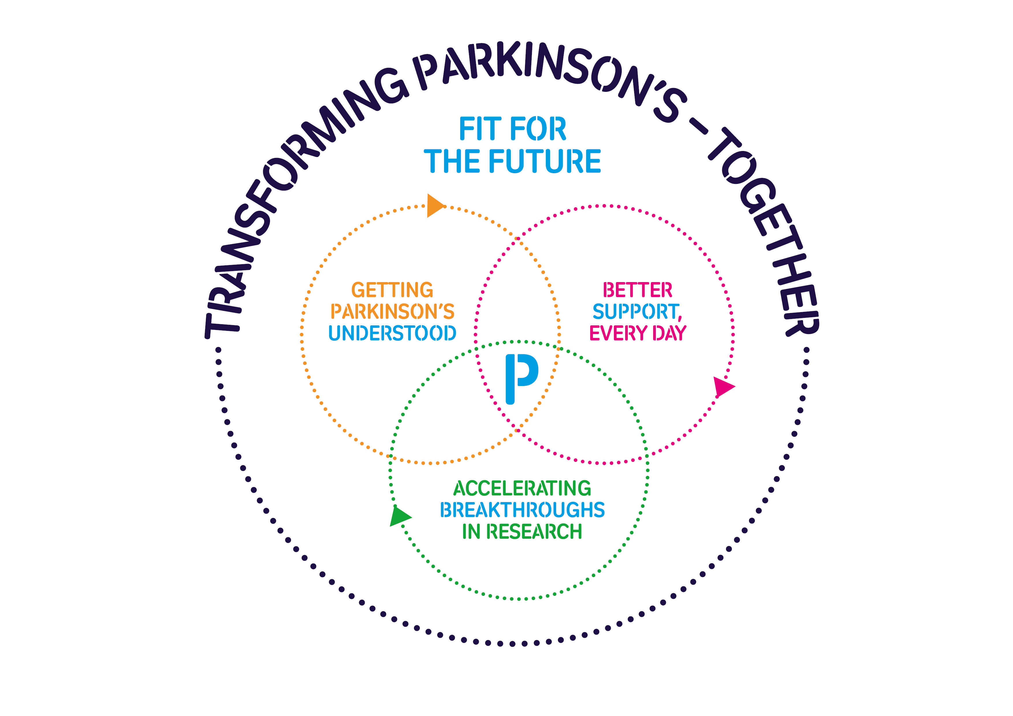 parkinson's uk research support network